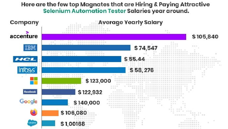 test automation with selenium