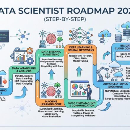 Data Scientist Roadmap 2026 (Step-by-Step)